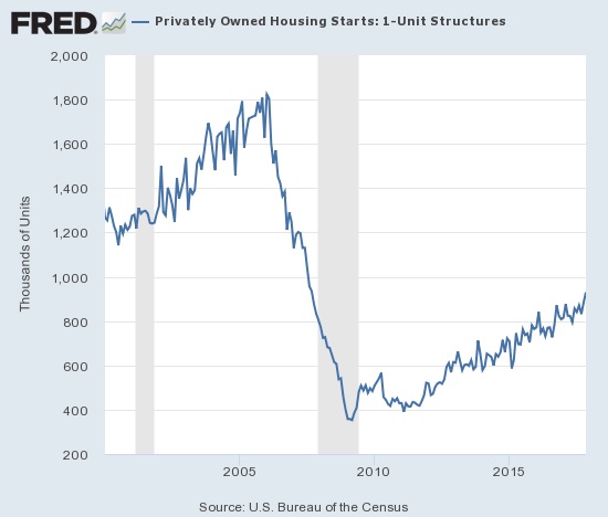 Housing starts soared and re-energized the existing uptrend.