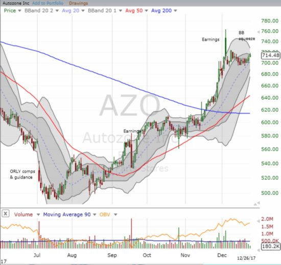 Like ORLY, Autozone (AZO) found support at its uptrending 20DMA after its post-earnings gap and crap. Its resulting BB squeeze also looks ready to resolve to the upside.