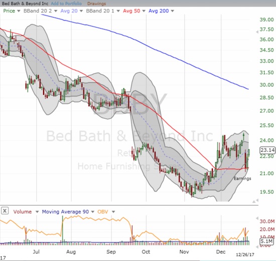 Bed Bath & Beyond Inc. (BBBY) found post-earnings support at its 50DMA. Can the stock soon confirm the earlier 50DMA breakout with a new post-breakout high?