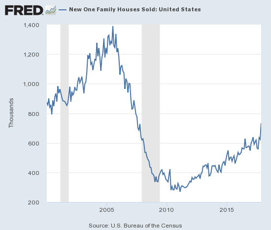 New home sales surge to 50% of the bubble peak.