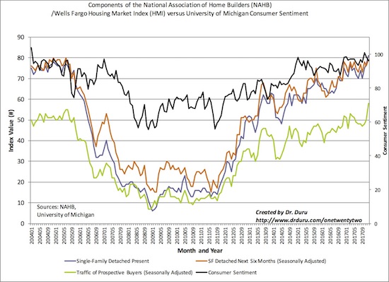 All three components of the HMI rose to multi-year highs. The traffic of prospective buyers suddenly surged and now sits well above 50. At the same time, consumer sentiment has trailed off a bit.