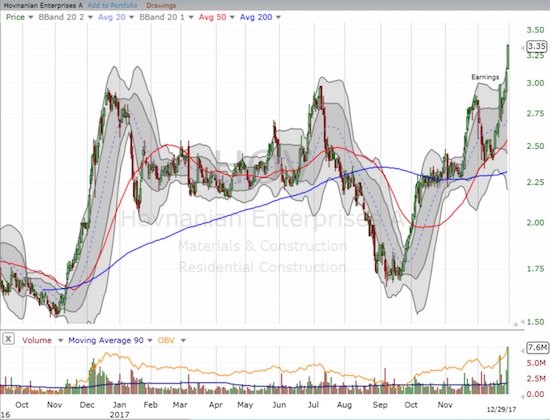 Hovnanian (HOV) surged into year-end and managed to go positive for the year.