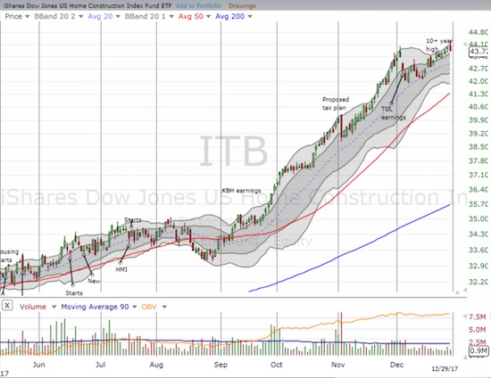 The iShares US Home Construction ETF (ITB) spent much of December recovering from a Toll Brothers inspired sell-off. In the past week, ITB hit a new 10+ year high.