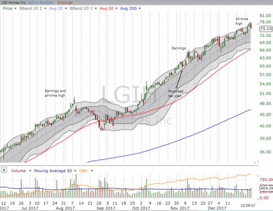 Since June, LGI Homes (LGIH) has only taken a significant pause in August. Otherwise, the stock's march upward has been near relentless.