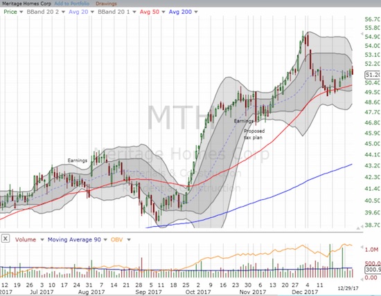 Meritage Homes (MTH) reversed a near parabolic run-up in November. The selling ended right at 50DMA support. The stock looks refreshed and ready to run with the next sector rally.