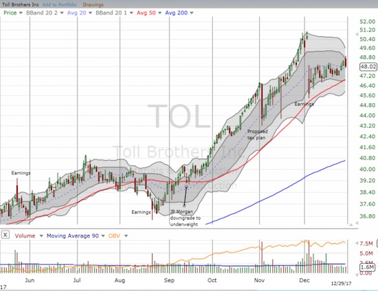 Toll Brothers (TOL) is churning post-earnings with an ever so subtle upward bias. The 50DMA is still guiding TOL higher.