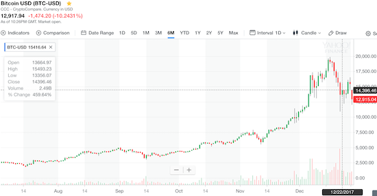 Selling resumed in Bitcoin (BTC) in the final hours of 2017, but the most recent low still holds.