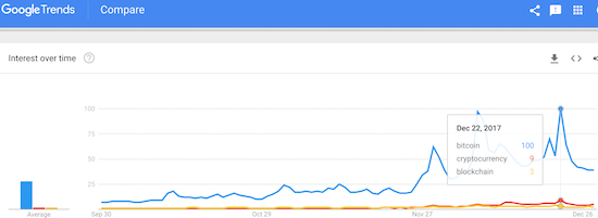 Google search interest in Bitcoin has cooled down significantly over the past week.