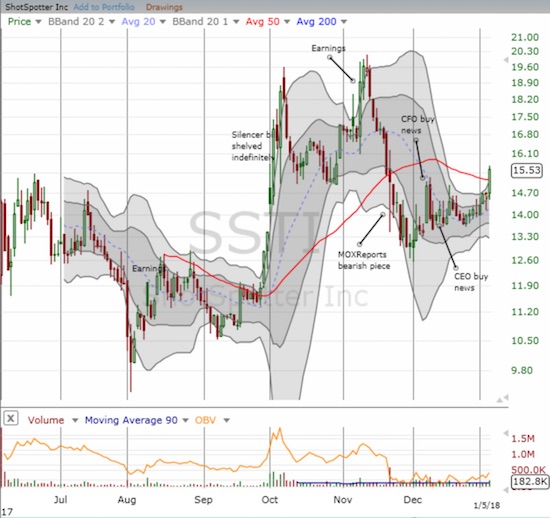 ShotSpotter (SSTI) broke out above 50DMA resistance in a sign of growing buying momentum.