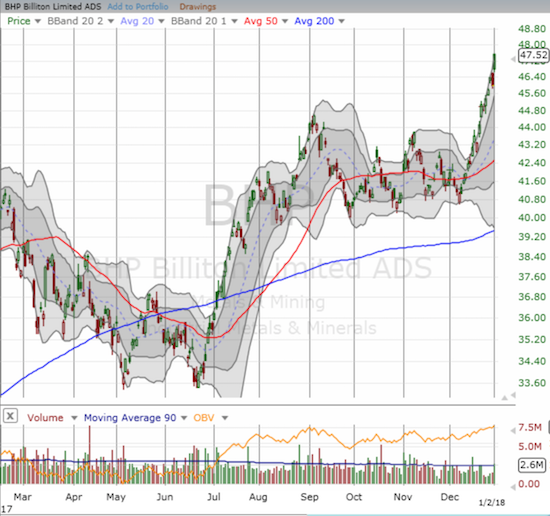 BHP Billiton Limited (BHP) rocketed into 2018. BHP is up almost 20% from its December low.