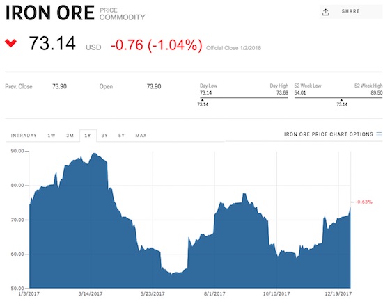 Iron ore finished 2017 exceptionally strong but it has not yet surpassed previous highs from 2017.