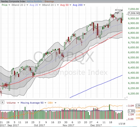 The NASDAQ gapped higher to a new all-time high and historic first close above 7000.