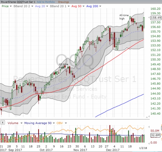 The PowerShares QQQ ETF (QQQ) soared but stopped short of fresh history.