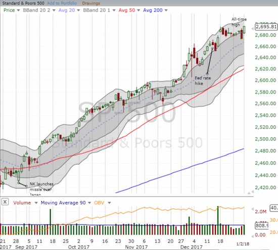 The S&P 500 (SPY) gapped higher to a new all-time high.