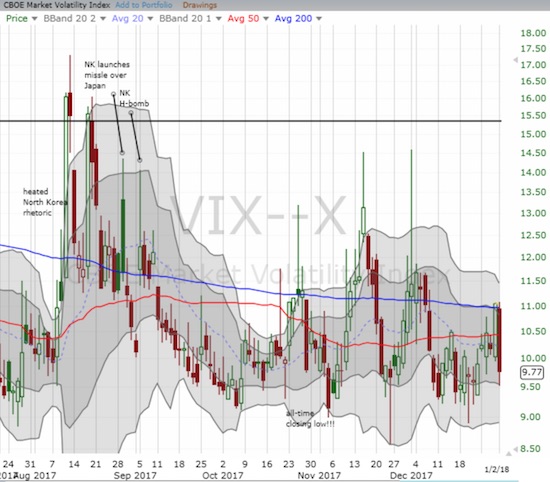 The volatility index dropped back into increasing familiar territory hovering above all-time lows.