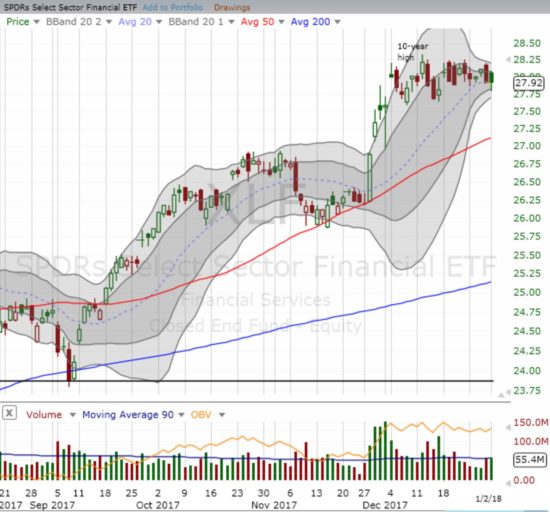 The Financial Select Sector SPDR ETF (XLF) is stuck in a month-long consolidation pattern.