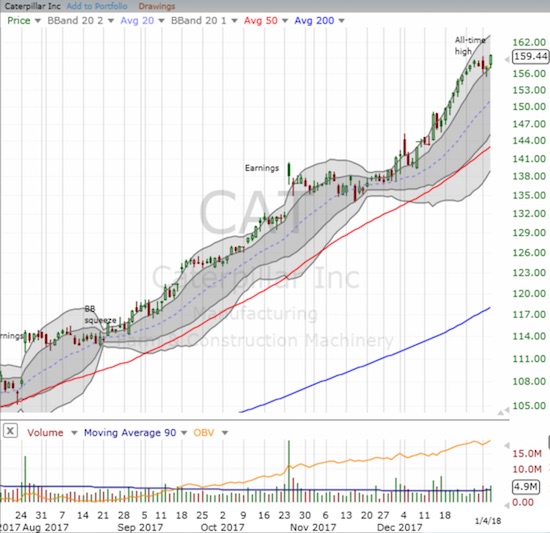 Caterpillar (CAT) took a brief and shallow pause at the bottom of its upper-Bollinger Band (BB) channel before moving higher again on healthy trading volume.