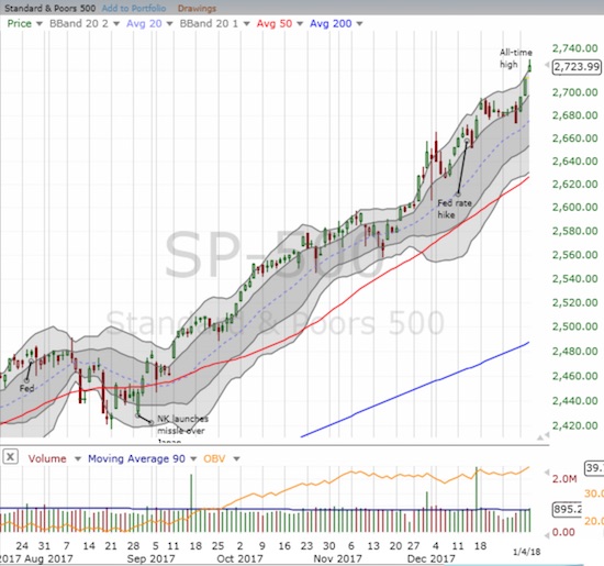 A shot straight up so far in 2018 for the S&P 500 (SPY).