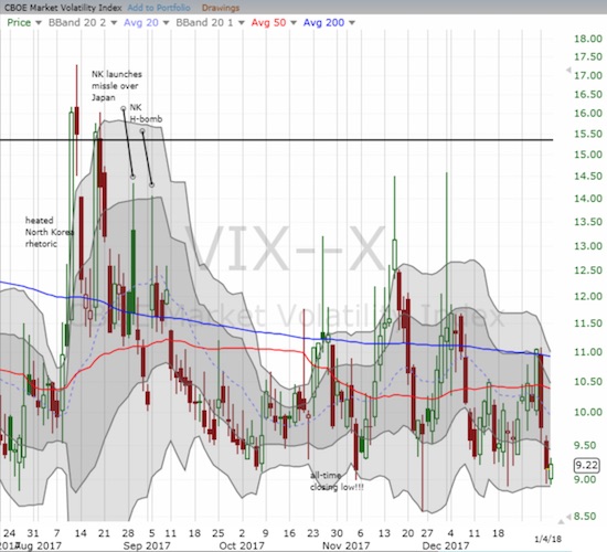 The volatility index, the VIX, is once again scraping at all-time lows. Note how little time the index typically spends at these low levels.