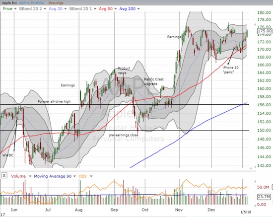 Apple (AAPL) rallied back to close the last gap down but can it break through for a new all-time high?