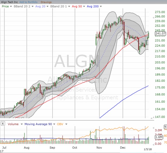 Align Technology (ALGN) broke out above 50DMA resistance and looks to resume its status as a momentum stock.