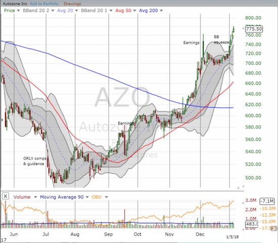 Autozone (AZO) started 2018 with an upside resolution to its Bollinger Band (BB) squeeze....and it has not looked back since.