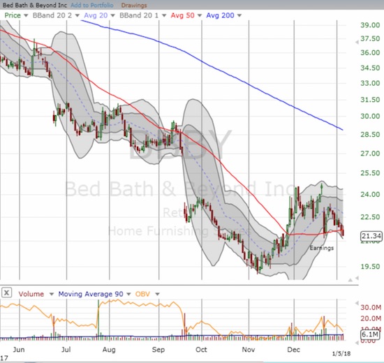 Bed Bath & Beyond (BBBY) closed at a post-earnings low below its 50DMA.