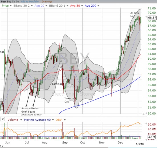 Best Buy (BBY) rebounded quickly after selling off in sympathy with weaker retailers.