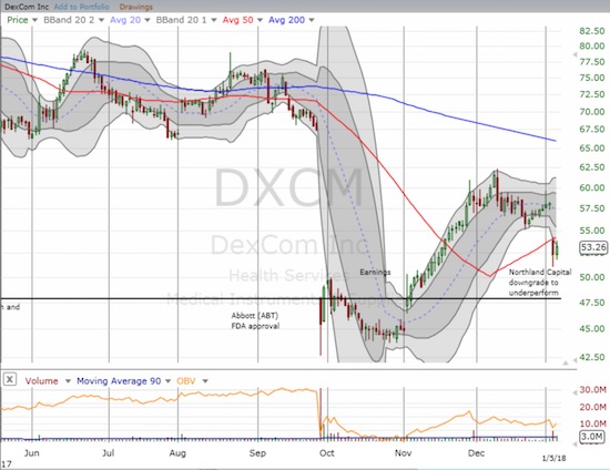 DexCom, Inc. (DXCM) broke down thanks to an analyst downgrade.