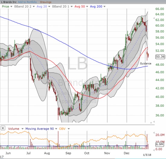 L Brands (LB) dropped 12% after posting disappointing guidance. The breakdown below its 50DMA brought an end to the impressive rally from August lows.