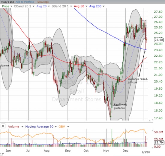 Macy's is caught in wide-ranging churn above 200DMA support.