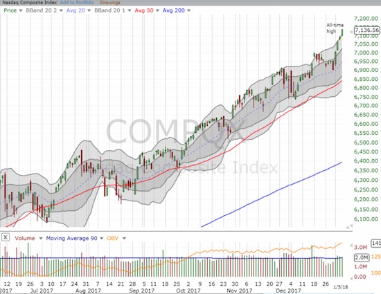 The NASDAQ  stretched above its upper-BB to notch another all-time high.