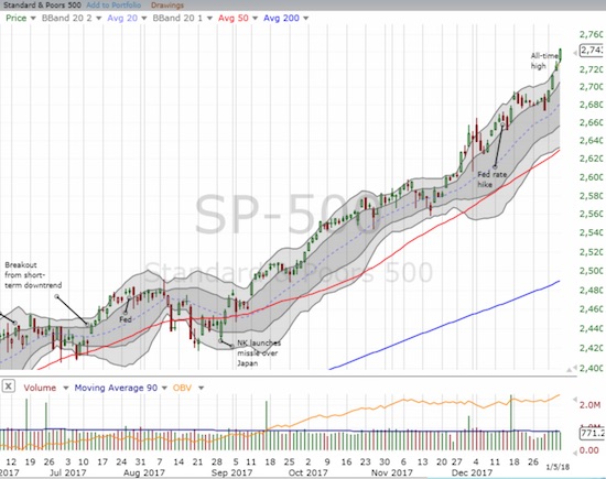 The S&P 500 (SPY) surged to a fresh all-time high and stretched well above its upper-Bollinger Band (BB).