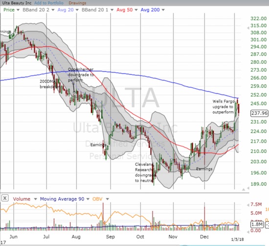 Ulta Beauty (ULTA) is still in rally mode form its October low. The upgrade increased the odds ULTA will soon break out above 200DMA resistance even though sellers stepped right on cue at resistance.