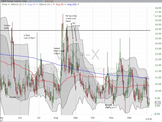 The volatility index, the VIX, held its ground just above its all-time low.