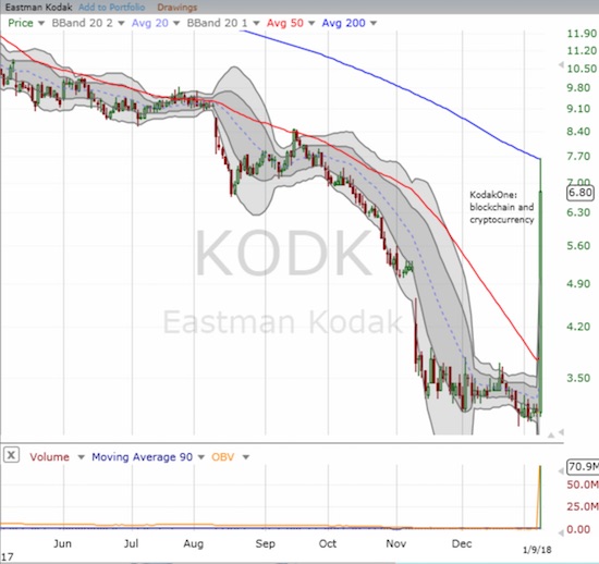 Eastman Kodak (KODK) surges on blockchain and crypto news. The buying enthusiasm stopped perfectly at 200-day moving average (DMA) resistance.