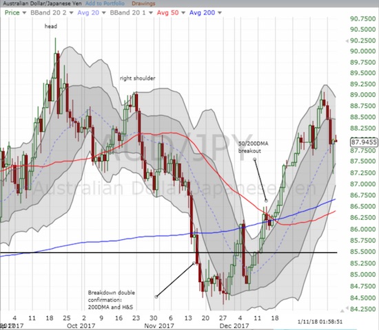 The Australian dollar broke out against the Japanese yen last month. Unlike other yen pairs, AUD/JPY has already bounced back sharply with the uptrending 20DMA only briefly punctured.