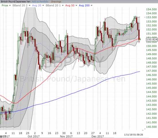 The British pound has trended upward against the Japanese yen in volatile fashion. The recent rally in the yen stopped neatly on top of the GBP/JPY 50DMA so far.