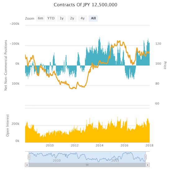 Speculators have spent the majority of the last 4+ years net bearish against the Japanese yen. Current positioning remains near the peak in net shorts contracts.