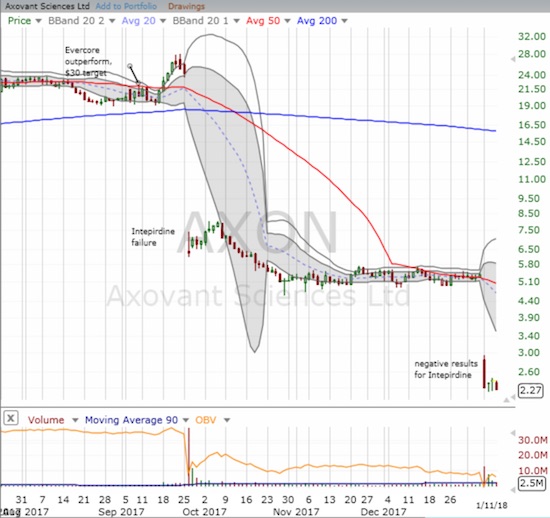 Axovant Sciences Ltd. (AXON) looks like it is on its way out the door...