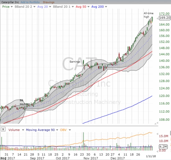 Caterpillar (CAT) keeps ripping higher to fresh all-time highs.