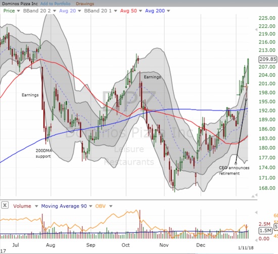 Dominos Pizza (DPZ) quickly resumed its previous momentum and closed the gap down from October's earnings.