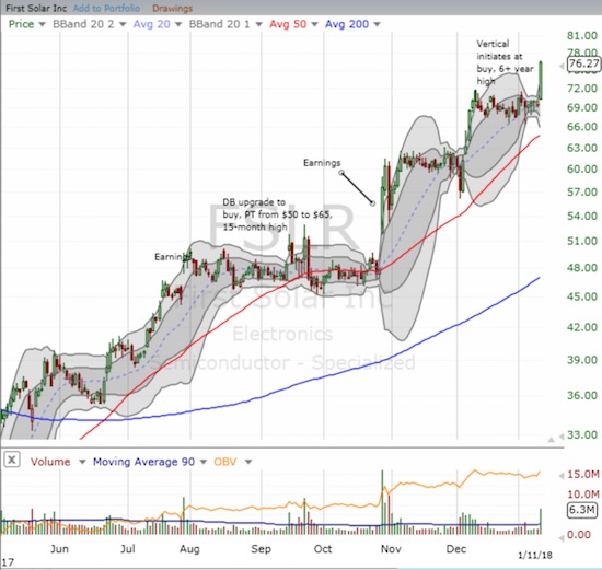 A historic breakout for First Solar (FSLR)!