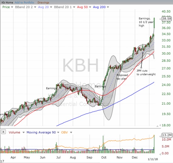 KB Home (KBH) made a confident statement about the state of the housing market.