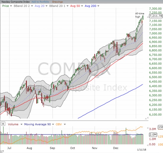 The NASDAQ is matching the S&P 500 stride-for-stride.