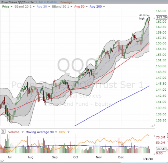 The PowerShares QQQ ETF (QQQ) actually closed just BELOW its upper-Bollinger Band (BB) at its fresh all-time high.