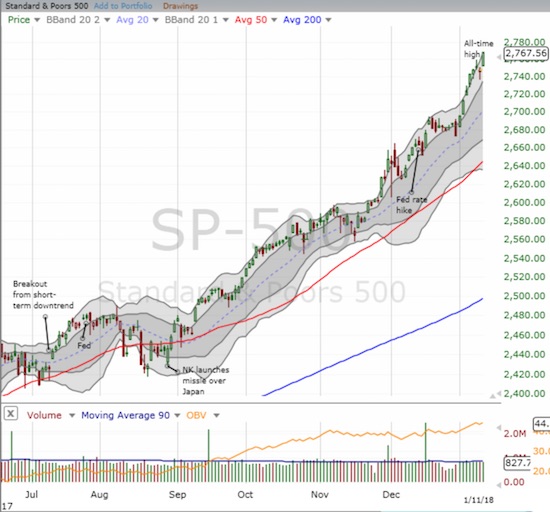 The S&P 500 (SPY) delivered the shortest of hiccups before soaring to a new all-time high this week. The index has closed at or above its upper-Bollinger Band (BB) 6 out of the last 7 trading days.