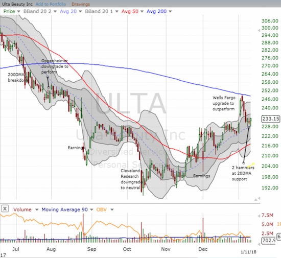 Ulta Beauty (ULTA) was soundly rejected from 200DMA resistance. Disappointed traders quickly took the stock down to 20DMA support from there. However, two hammers at support suggest a rebound is finally in the works.