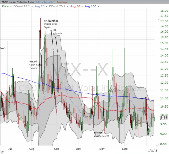 The volatility index, the VIX, was faded hard on Wednesday, but it looks like it is stabilizing above all-time lows.