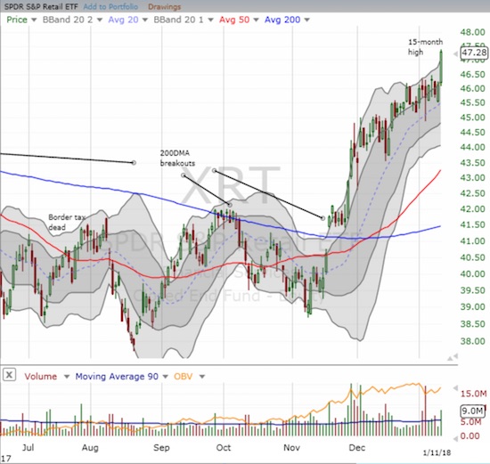 The SPDR S&P Retail ETF (XRT) has not been this high in 15 months. 